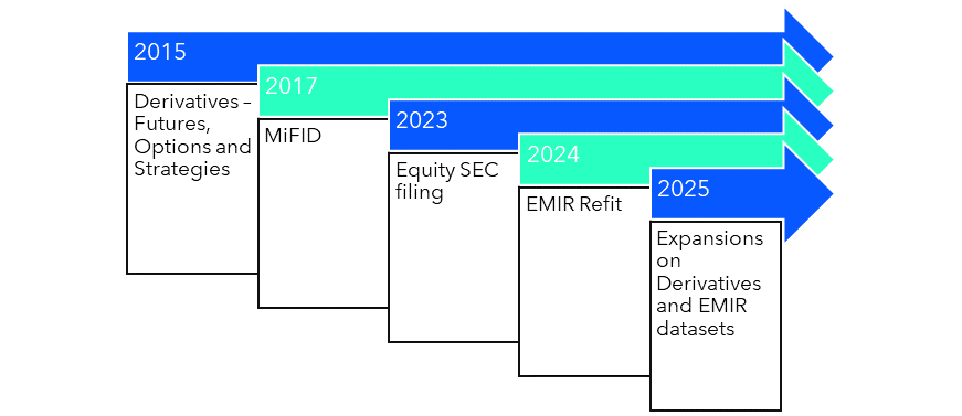 Smart Data - Global Tier Sell-Side Bank - ETD Reference Data | Smartstream Smart Data - Global Tier 1 Sell-Side Bank – ETD Reference Data